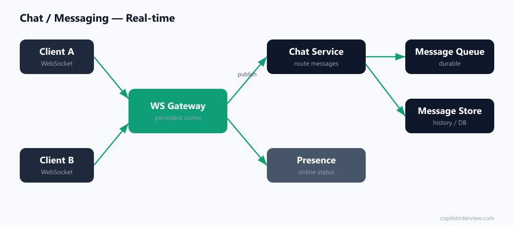 Chat app architecture: WebSocket gateway, chat service, presence service, message queue, message store