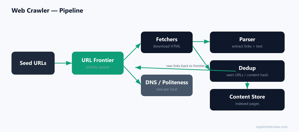 Web crawler pipeline: seed URLs, URL frontier, fetchers, parser, dedup, content store, politeness control